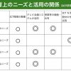 病弱教育における教育上のニーズとICT活用の関係