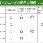 病弱教育における教育上のニーズとICT活用の関係
